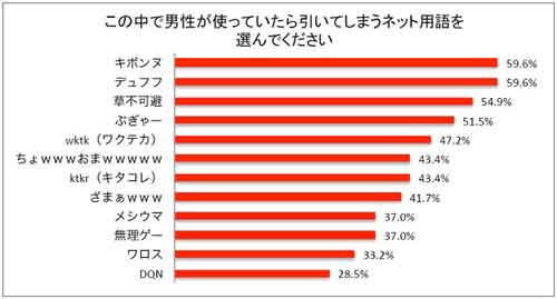 日本网络用语调查和最会使用网络用语的艺人排名插图1 日本网络用语调查和最会使用网络用语的艺人排名插图1