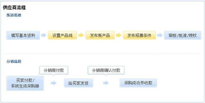 详细讲解如何成为淘宝供应商全过程插图 详细讲解如何成为淘宝供应商全过程插图