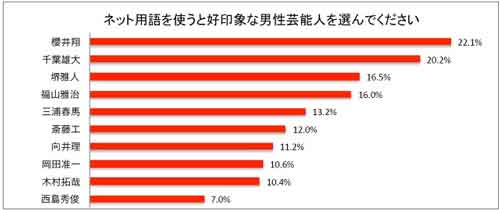 日本网络用语调查和最会使用网络用语的艺人排名插图3 日本网络用语调查和最会使用网络用语的艺人排名插图3