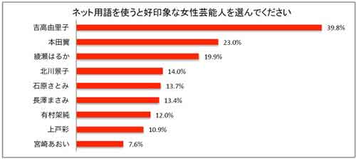 日本网络用语调查和最会使用网络用语的艺人排名插图2 日本网络用语调查和最会使用网络用语的艺人排名插图2